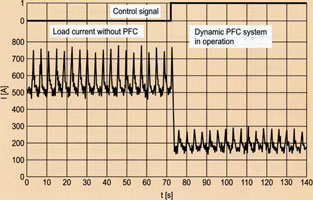 Figure 1. Current-time diagram for an industrial load. Peak current consumption is reduced by two-thirds with dynamic power factor correction